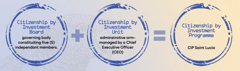 The St Lucia Cip Unit And Board Best Citizenships