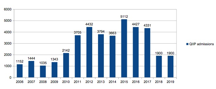 Quebec Immigrant Investor Scheme Statistics