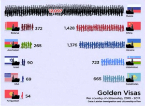 Latvia golden visa