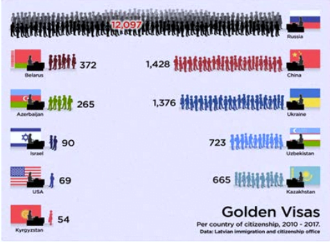 Latvia golden visa