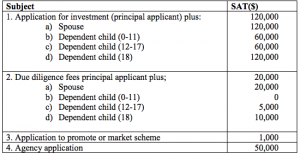 Samoa Citizenship by Investment fees