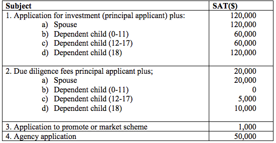 Samoa Citizenship by Investment fees