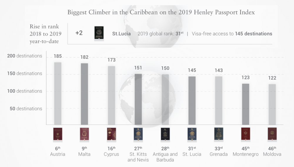 Saint Lucia Passport rankings