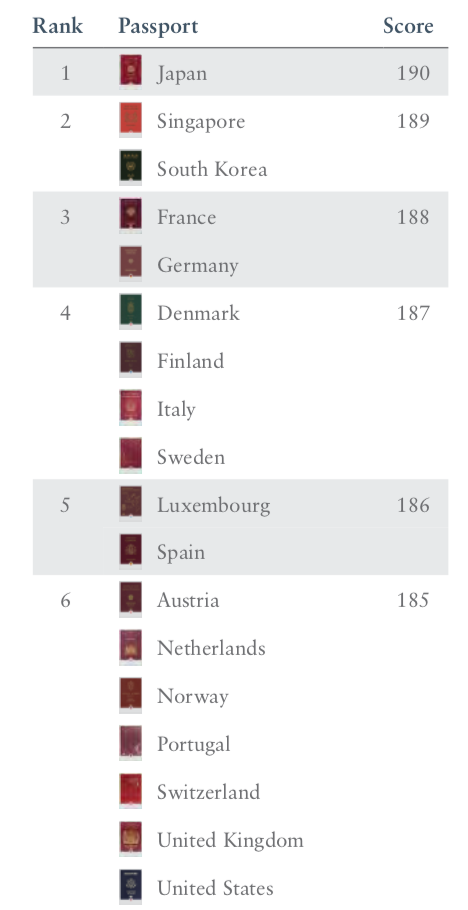 Best Passport Rankings 2020 - Best Citizenships