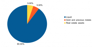 SCF -Sovereign wealth fund