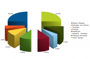 SCF -Sovereign wealth fund asset spending