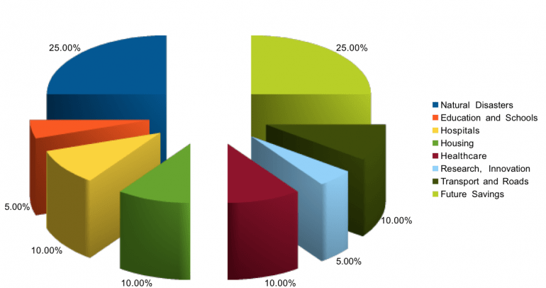 SCF -Sovereign wealth fund asset spending