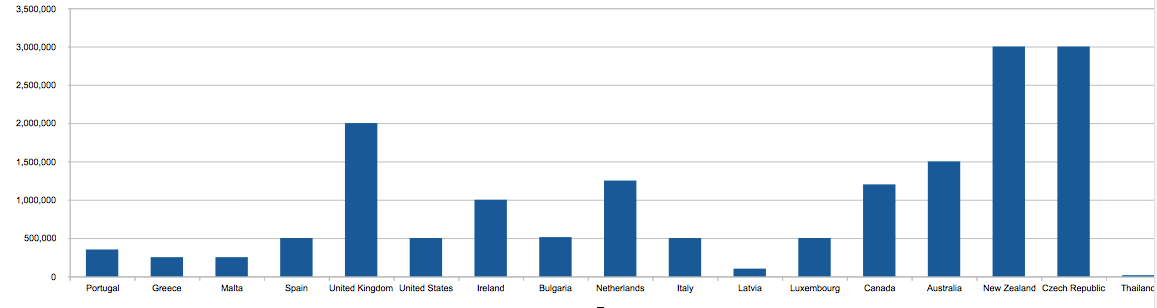 Golden visa comparison