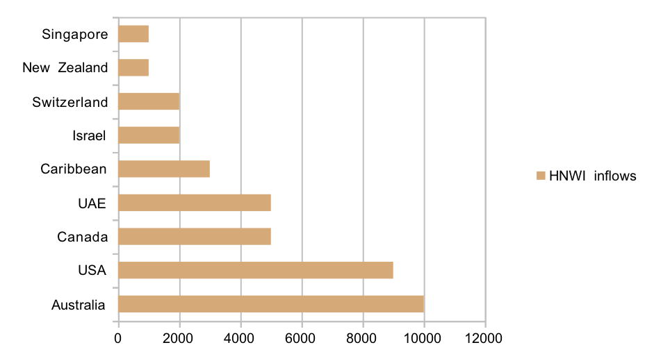 HNWI inflows