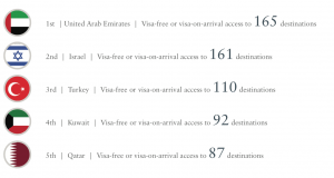 Turkey passport rankings