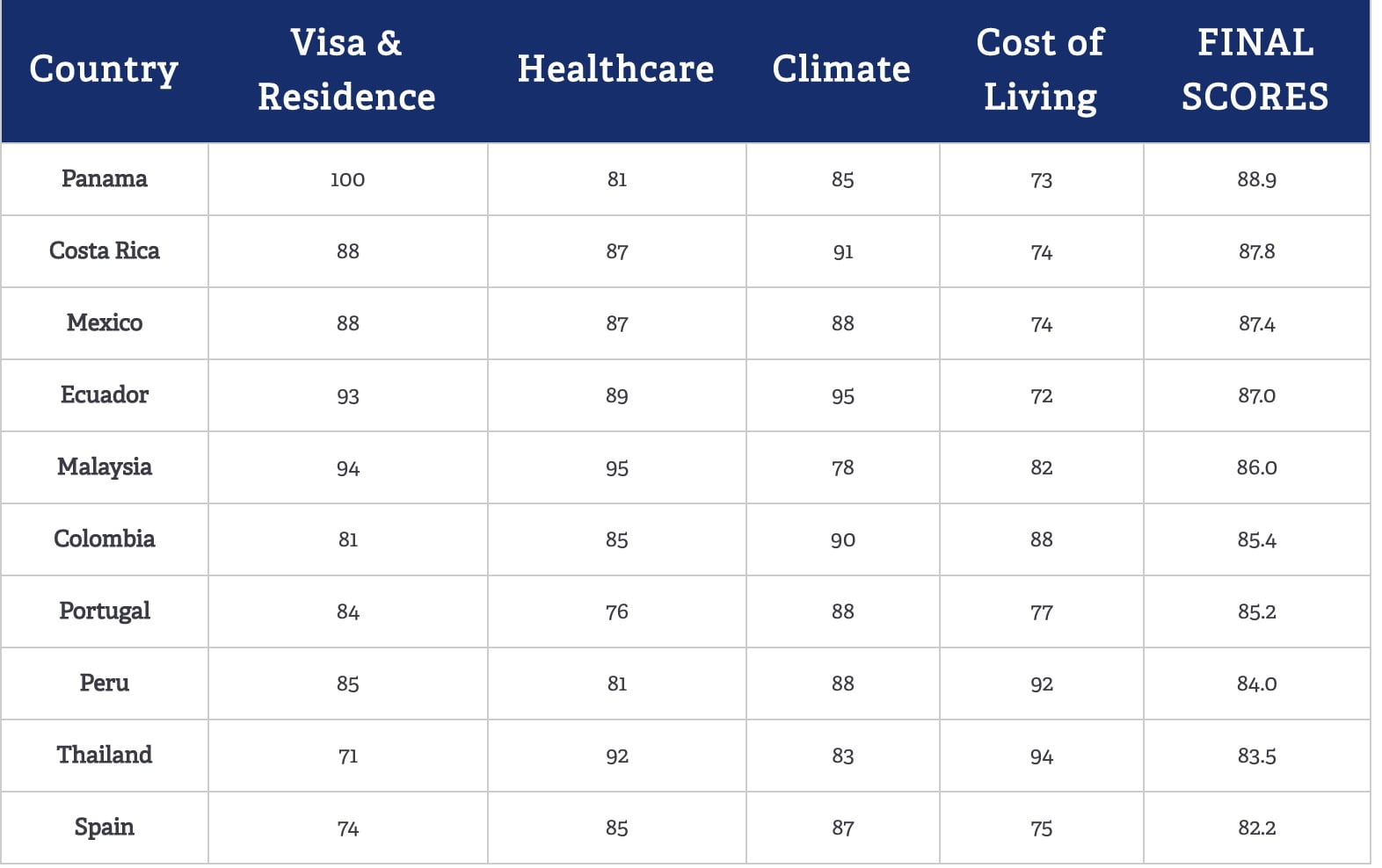 Best countries rankings