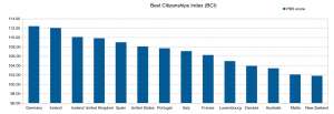 Best Citizenships Rankings