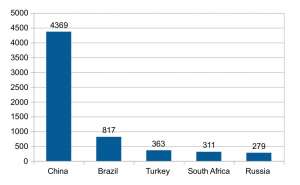 Portugal golden visa statistics