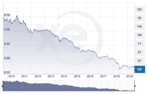 Turkish lira vs USD