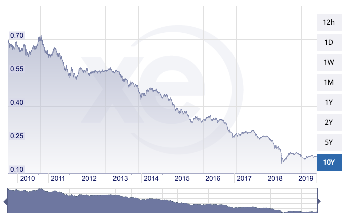 Turkish lira vs USD