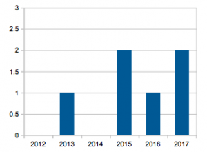 Slovakia CIP statistics