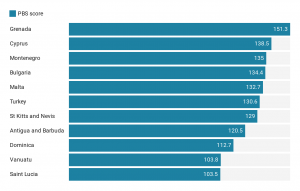 Best Citizenship by Investment Rankings (BCBIR)