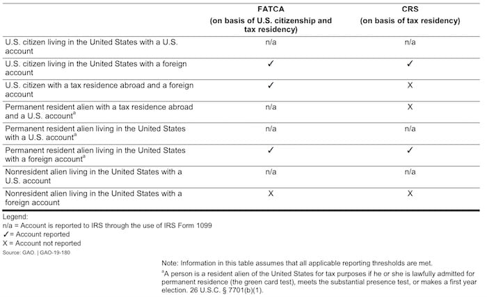 FATCA vs CRS