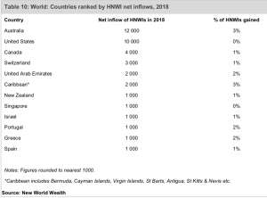 Millionaire inflows in the Caribbean