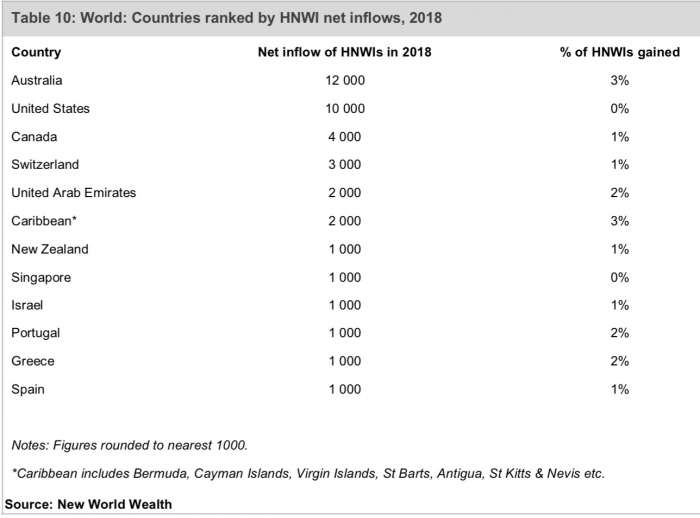 Millionaire inflows in the Caribbean