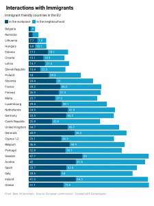 Statistics on Immigrant friendly countries