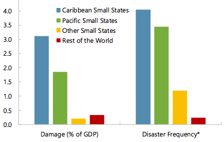 Caribbean natural disasters