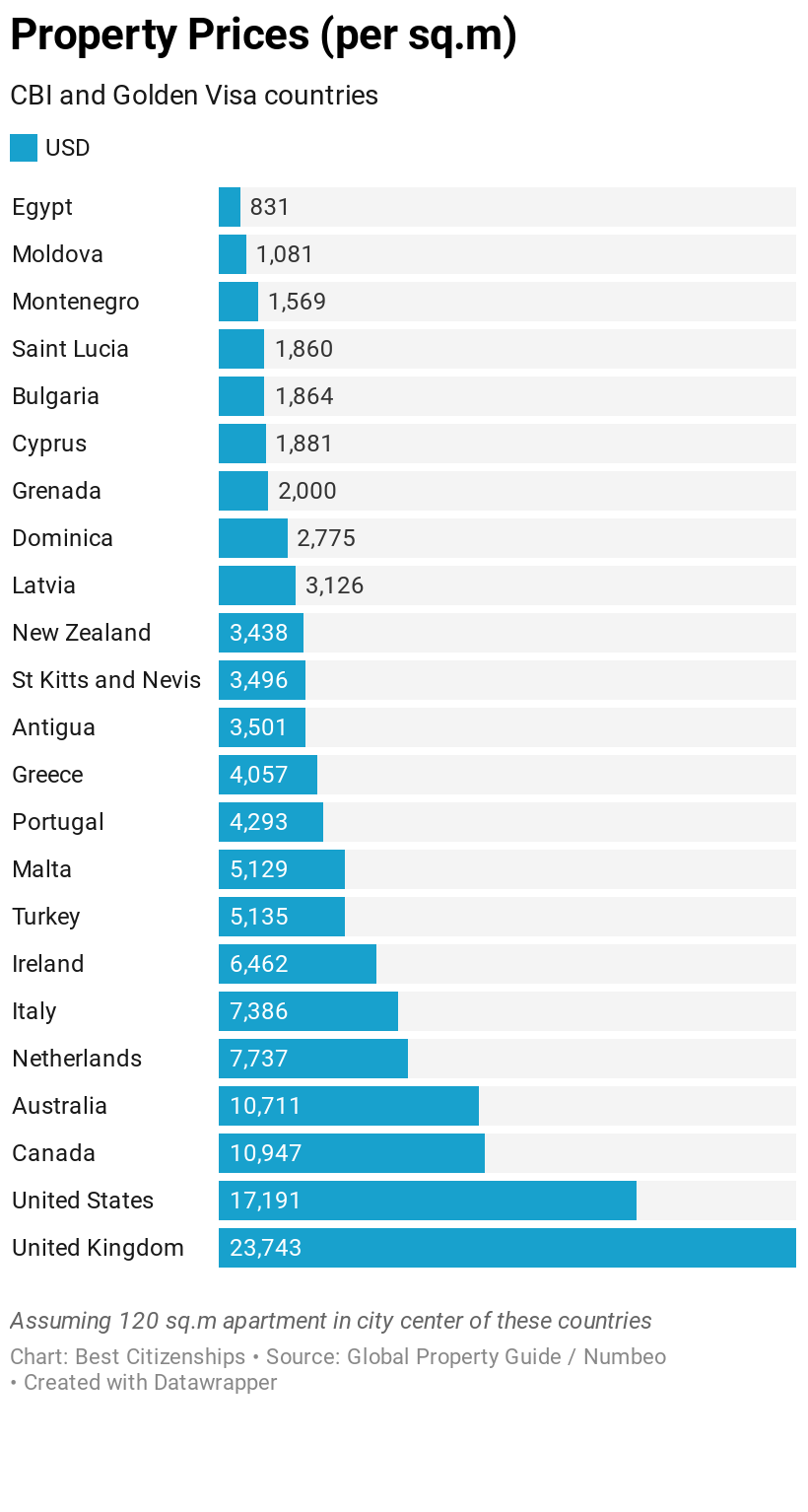 Property prices in CBI and Golden Visa countries