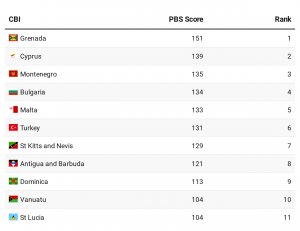 Best CBI Rankings 2020