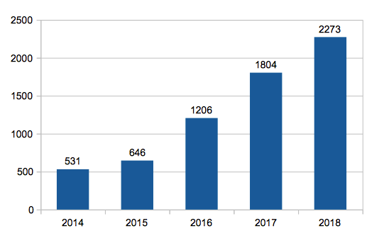 Statistics Golden Visa Spain