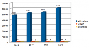 UAE wealthy population