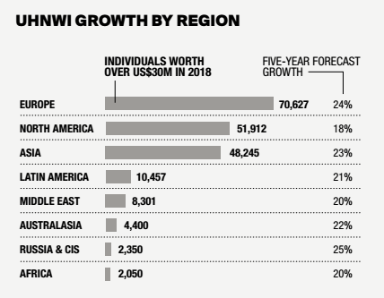 UHNW growth 2019