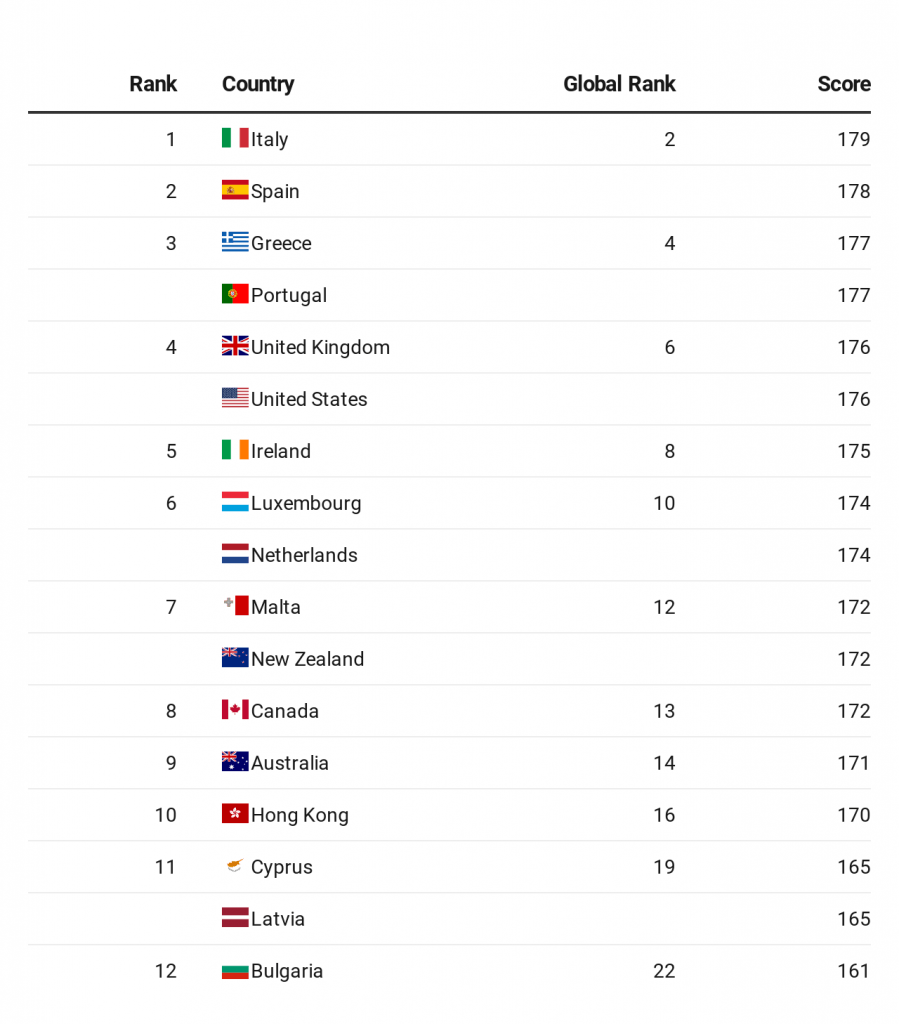 Best Passport Rankings 2020 - Best Citizenships