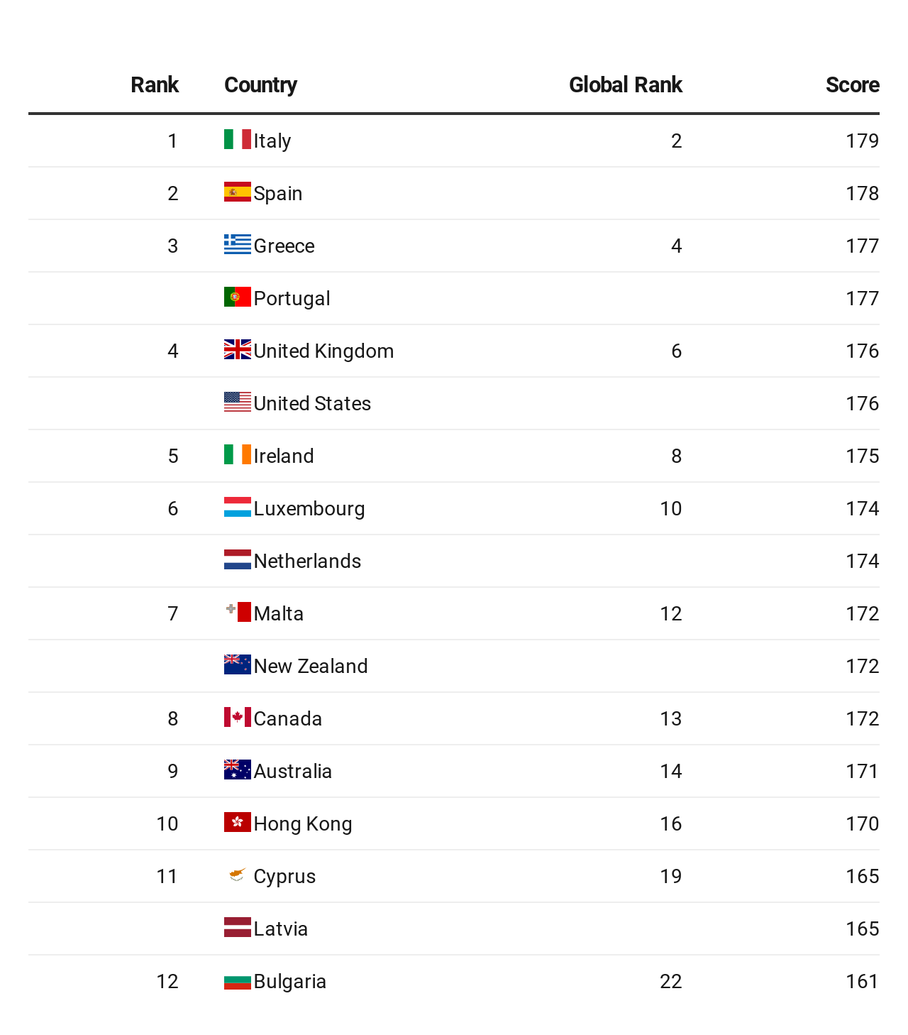 The Official Passport Index Ranking