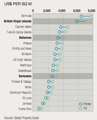 Bahamas property prices