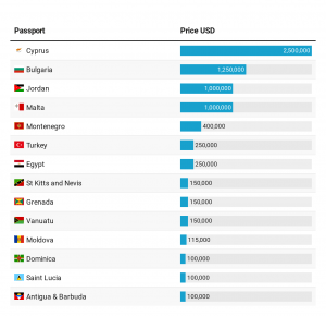 Expensive passports