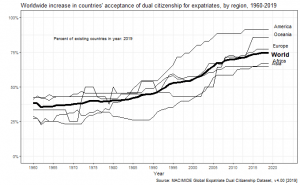 Dual citizenship trends