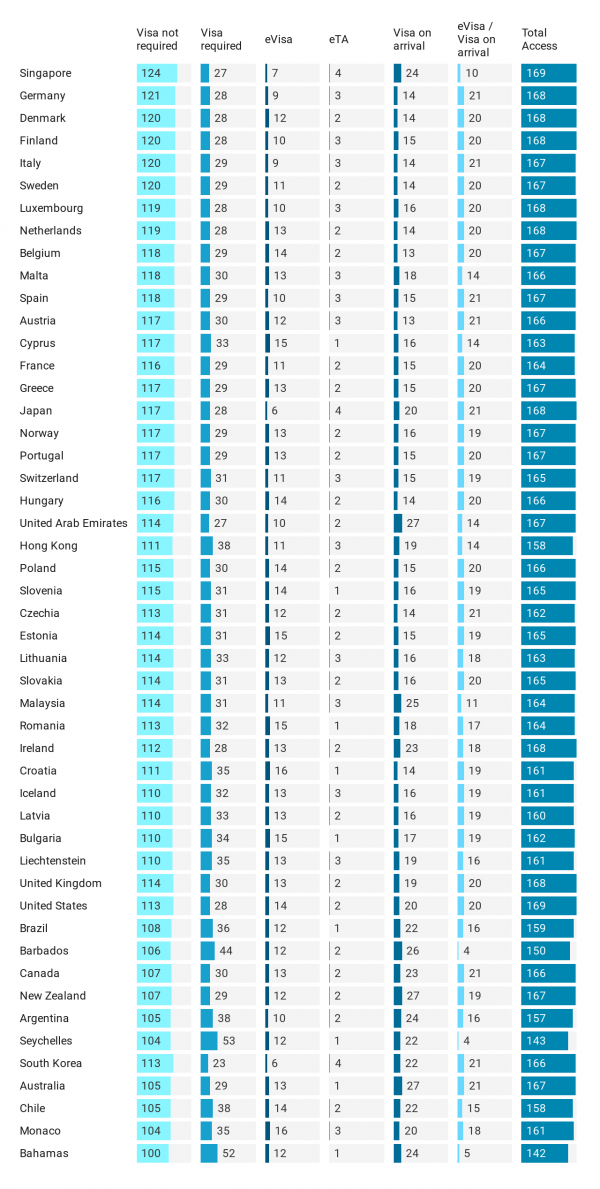 Who is the best visa in the world?