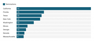 Regional center terminations by state