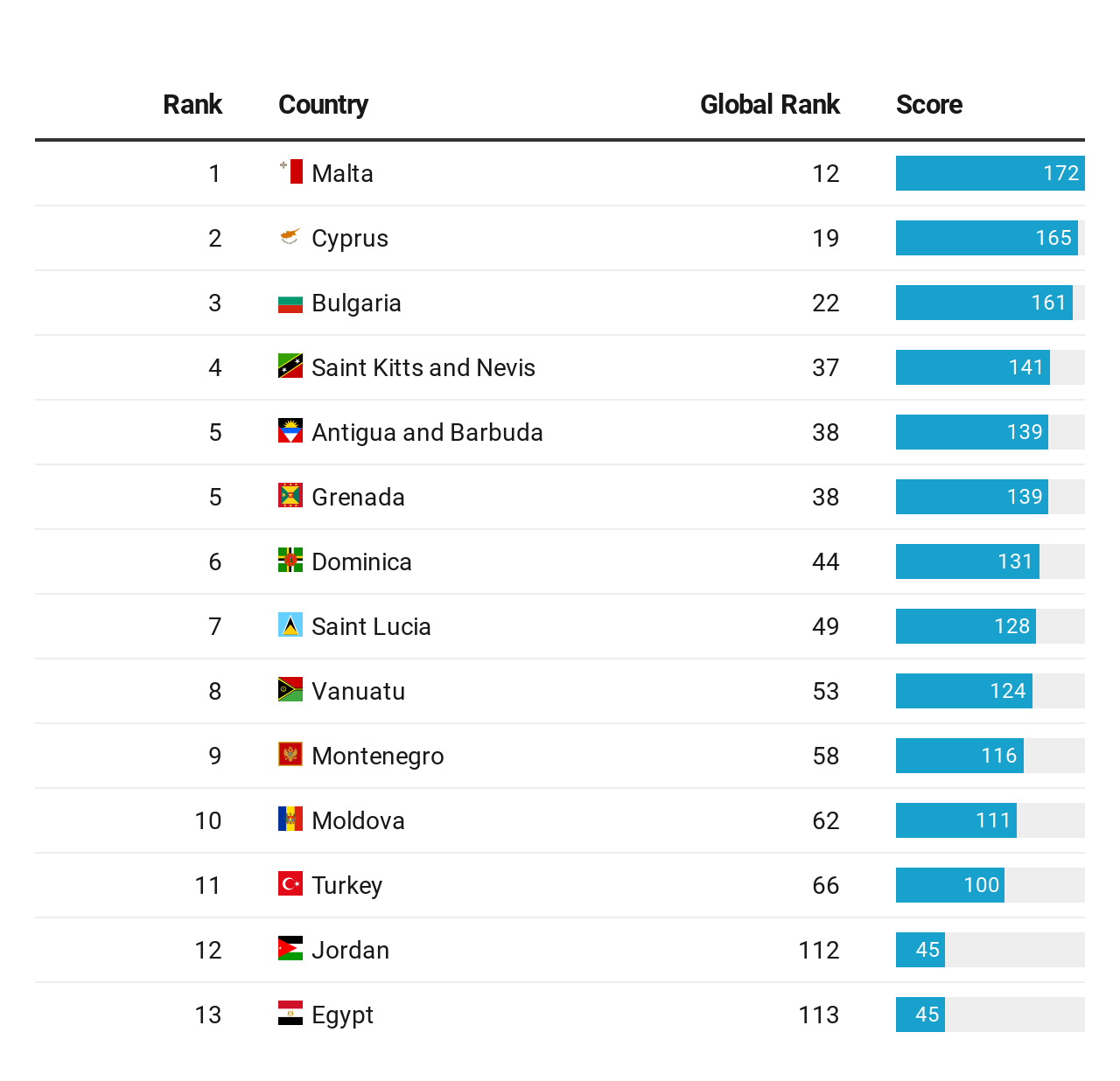 Best Passport Rankings 2020 - Best Citizenships