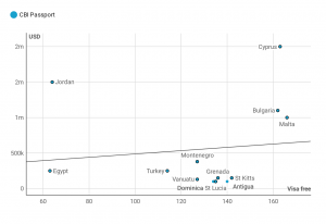 CBI passport price vs visa free