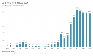 EB-5 visas issued 1992-2018