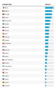 Schengen visa refusals