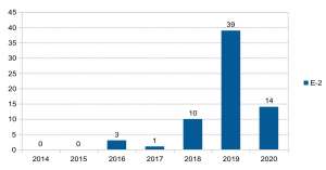 E-2 visa statistics