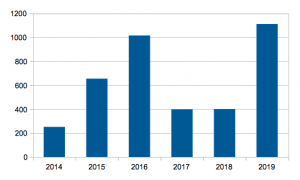 Antigua Passport Statistics