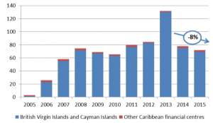 Investment inflows into tax havens