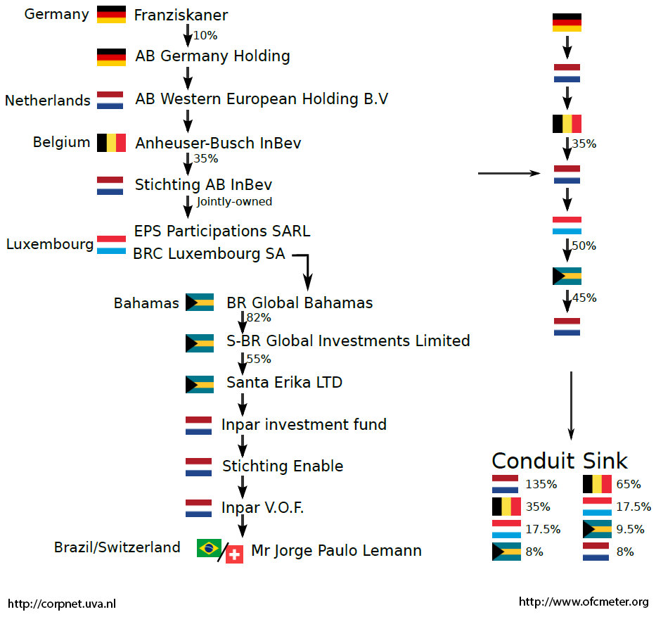 European Tax havens