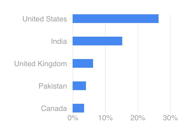 Website traffic