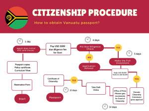 Vanuatu DSP Citizenship Process