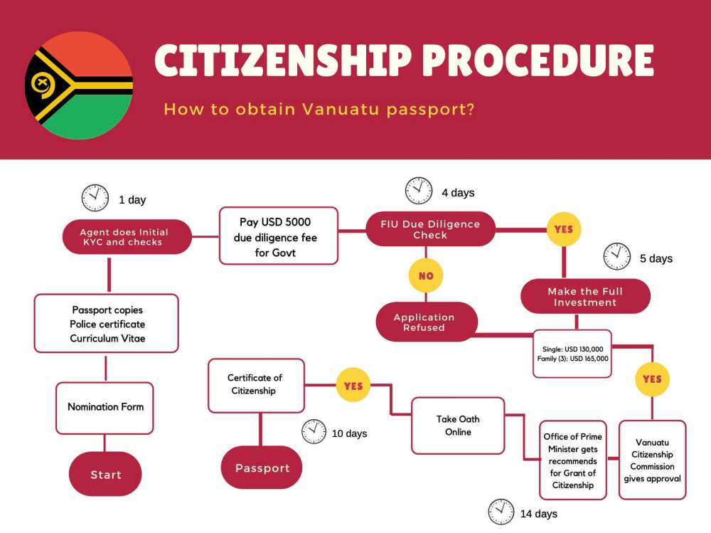Vanuatu DSP Citizenship Process