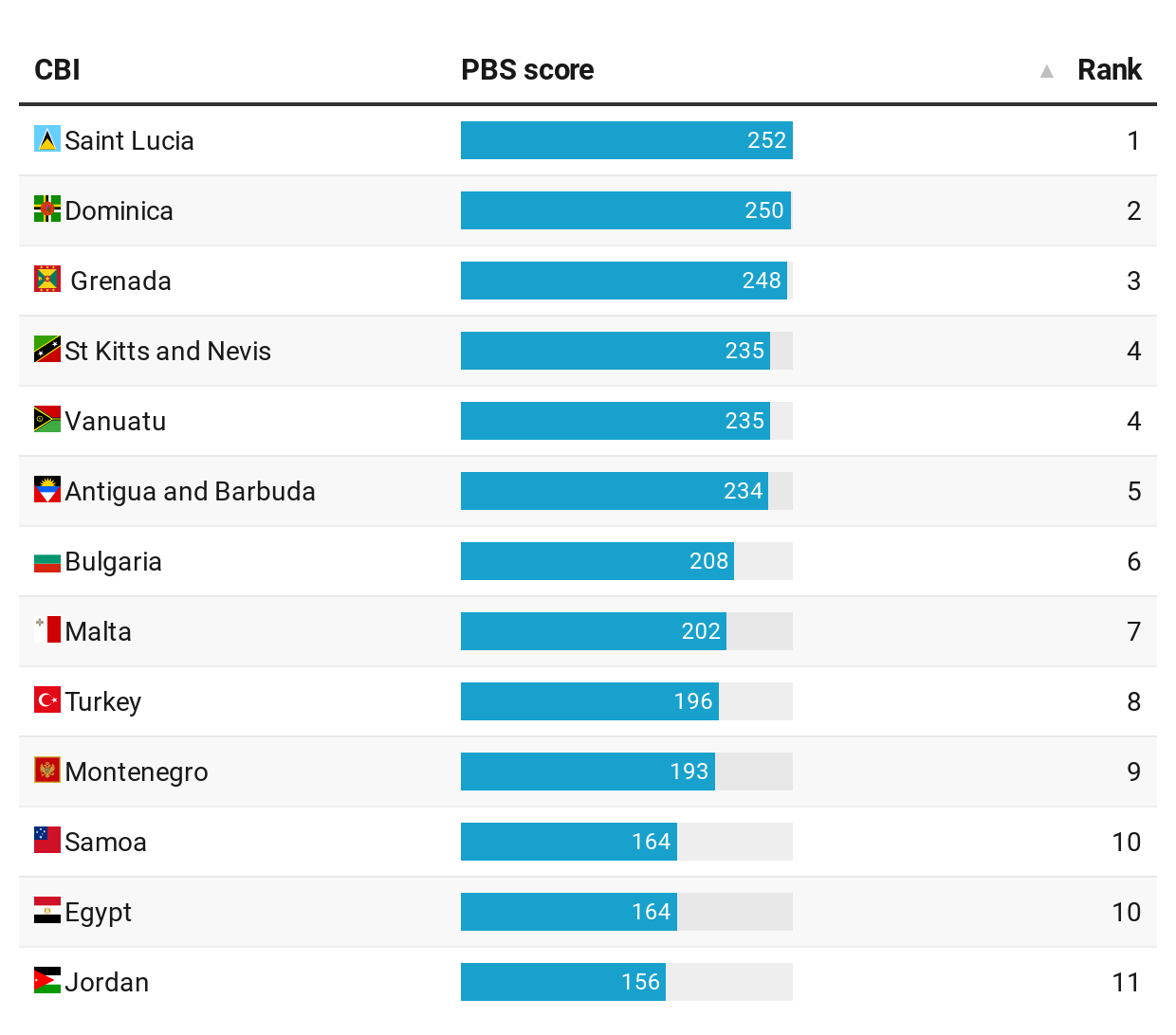 Best Citizenship By Investment Rankings for 2021 Best Citizenships